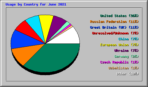 Usage by Country for June 2021